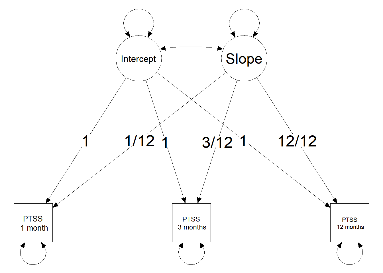 Visual representation of a Latent Growth Curve Model with three observed time points for PTSS. 