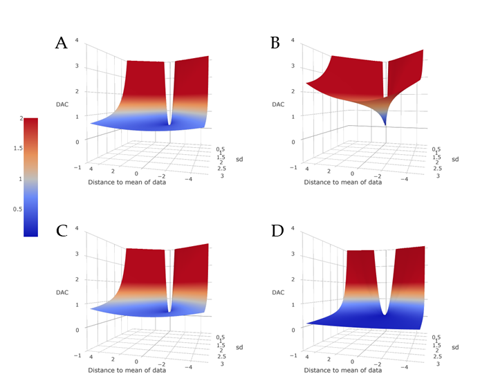 The effect on the behavior of the $DAC_d$ for different choices for benchmark priors. All panels use the same data ($N = 100$) from a standard normal distribution and the same variations for $\pi_d(\theta)$ which are the normal distribution for which the parameters for the mean and standard deviation are given on the x-axis and y-axis of the panels. In (A), the benchmark is the $N(0, 10,000)$ density; in (B), the $N(0, 1)$ density; in (C), the $U(-50, 50)$ density and in (D), the $N(5, 0.5)$ density