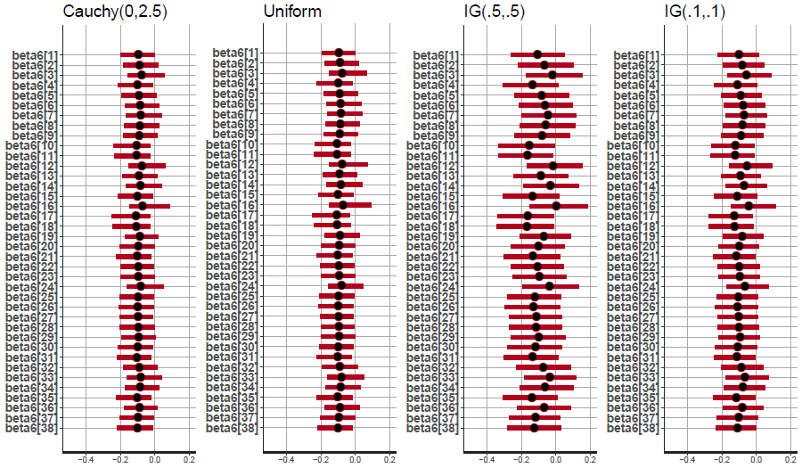 Results of the sensitivity analyses regarding the effects of the choice of the prior on the group standard deviation parameters  on the condition parameter in which we a interested for this study.