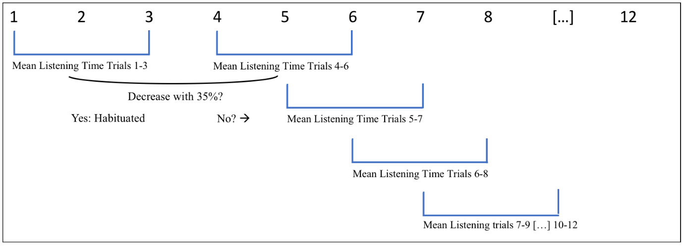 Visual depiction of the assessment of the (65\%) habituation criterion