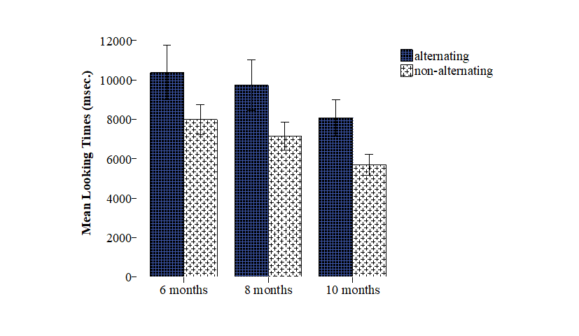 Raw mean looking times (milliseconds) to alternating and non-alternating trials per age group. Error bars represent Confidence Intervals (95\%).