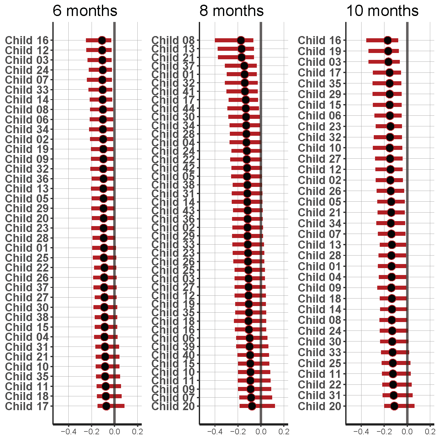 Results of the hierarchical model for each individual per age group. The black dots represent the median; the red bars represent the 95\% Credibility Intervals.