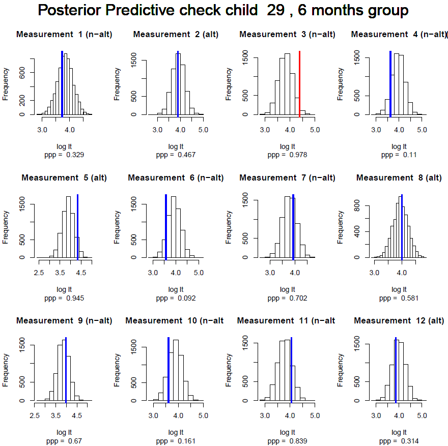 Example of posterior predictive check. 1500 Samples are generated based on the model estimates for each measurement for each individual. The original observation is marked with a blue line if it falls within the 95\% interval of the observations and with red if it falls outside. If the model is a good model the observed data should not be surprising given the model. As such, if the model is good we should expect few observations that we cannot explain and thus few 'red' lines in the histograms. 
