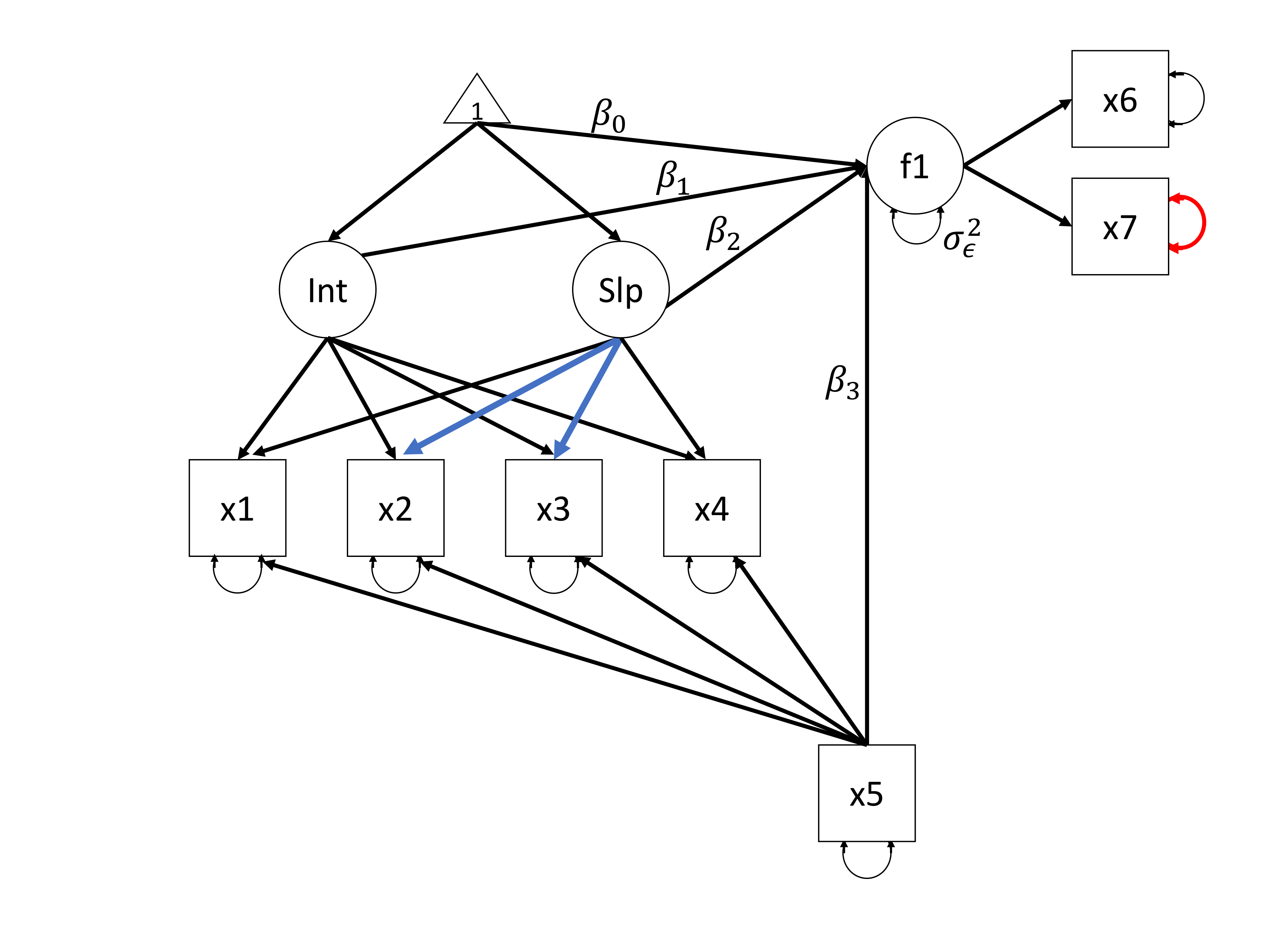 The Latent Growth Model as used in the empirical example. The parameters of interest are the intercept of the latent factor f1 ($\beta_0$), f1 regressed on the latent intercept ($\beta_1$), the latent slope ($\beta_2$) and x5 ($\beta_3$) and the residual variance of the latent factor f1 ($\sigma_\epsilon^2$). The two blue factor loadings indicate freely estimated relationships for $\lambda_{22}$ and $\lambda_{23}$ (respectively). The red residual variance parameter ($\theta_{77}$) is highlighted throughout the empirical example. 