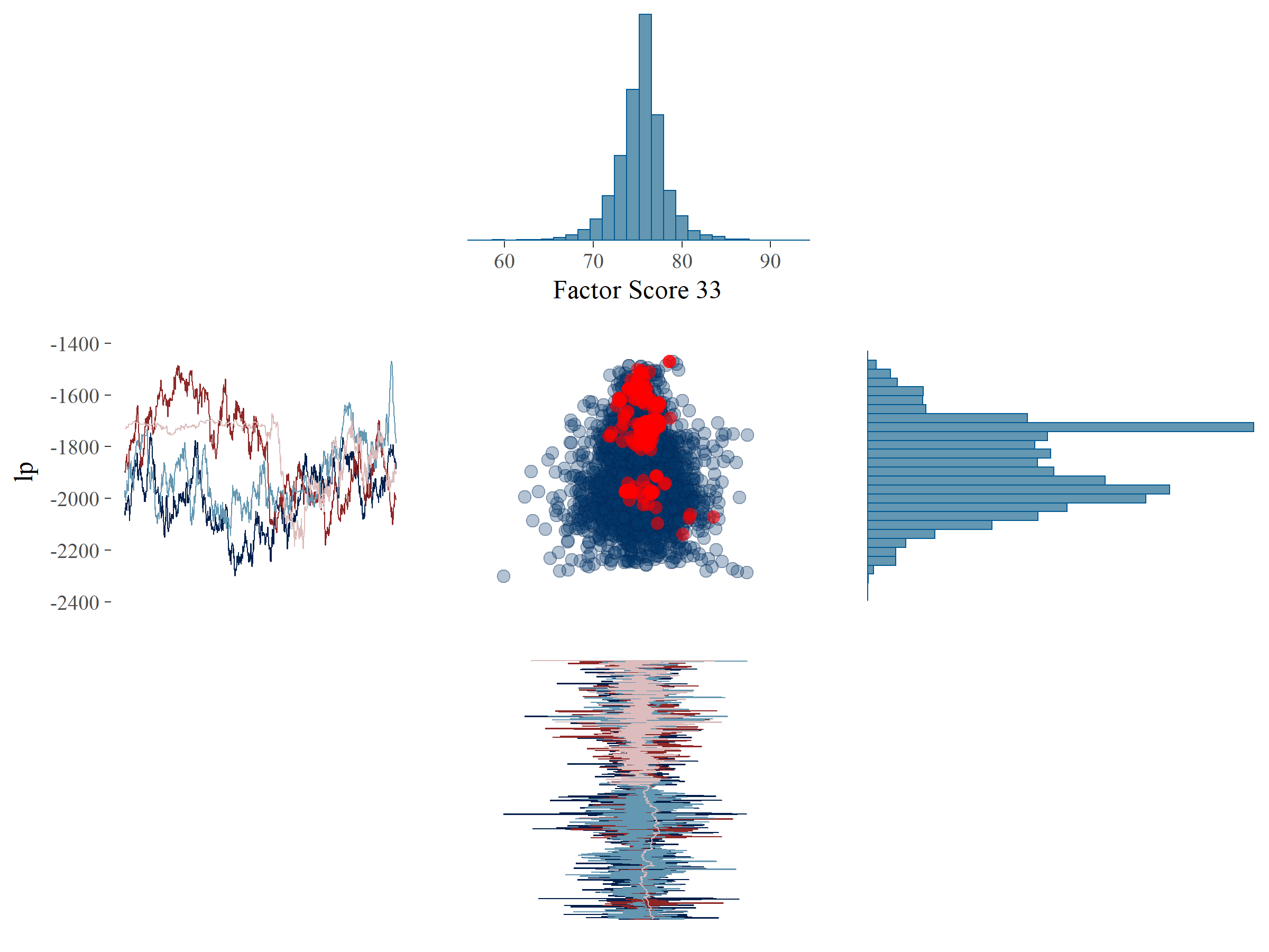 Plot of the posterior samples of $lp$ (y-axis) against $fs_{33}$ (x-axis, panel A) and $\theta_{77}$ (x-axis, panel B) with divergent transitions marked by red dots. Additionally, the histograms and trace plots of the corresponding parameters have been placed on the margins.