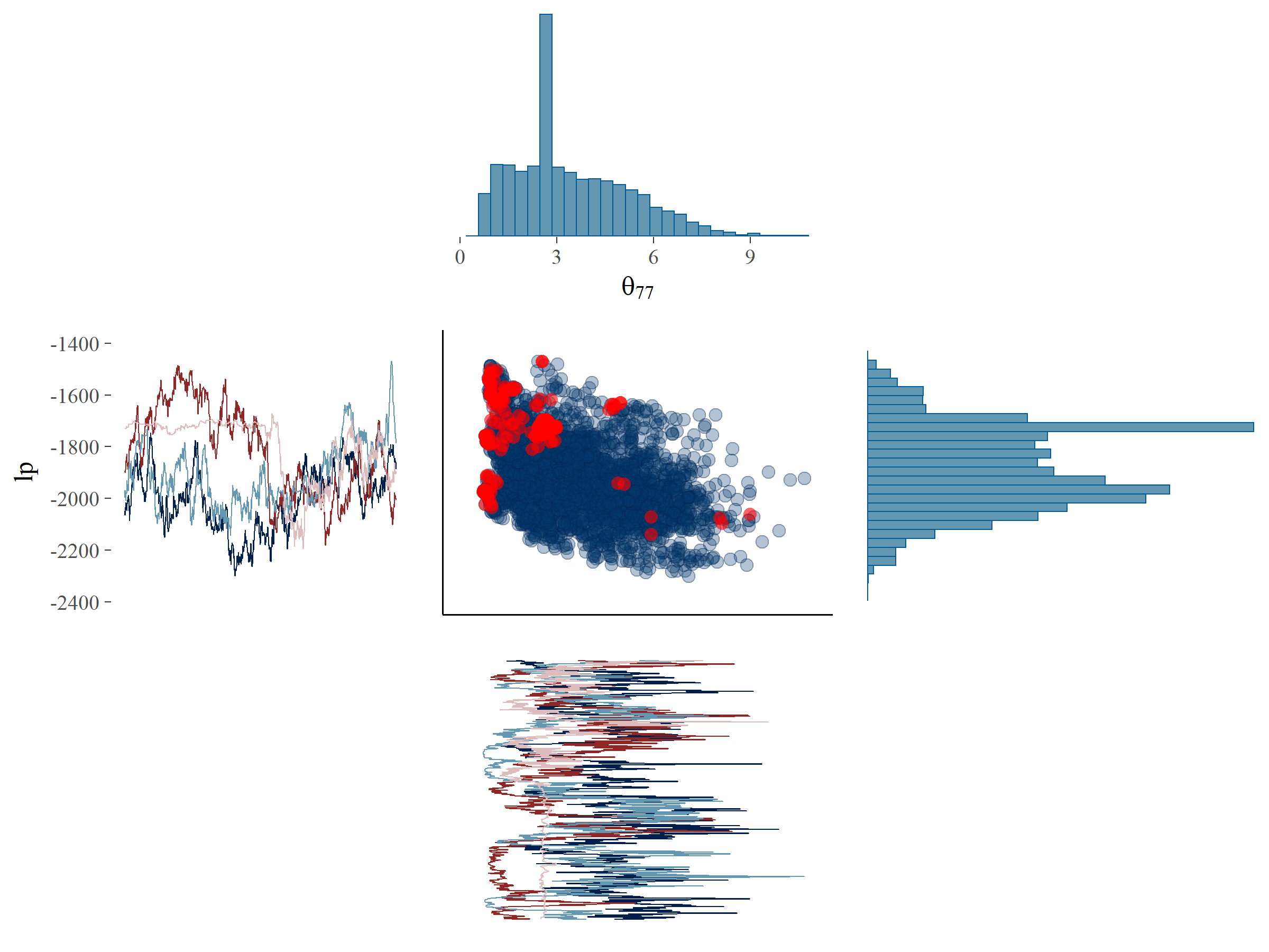 Plot of the posterior samples of $lp$ (y-axis) against $fs_{33}$ (x-axis, panel A) and $\theta_{77}$ (x-axis, panel B) with divergent transitions marked by red dots. Additionally, the histograms and trace plots of the corresponding parameters have been placed on the margins.