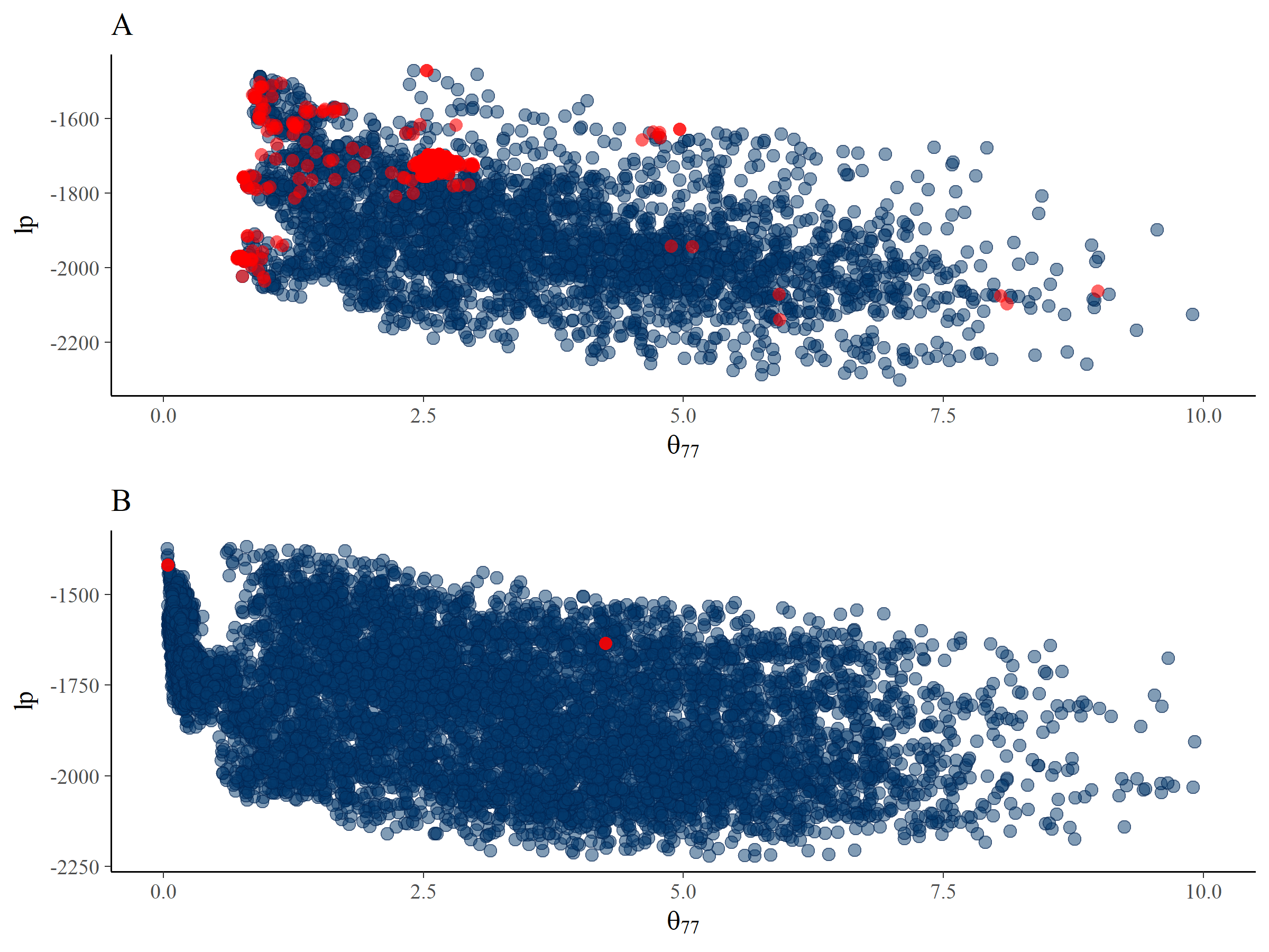 Plots of the posterior samples of $lp$ against $\theta_{77}$ for the default estimation settings (panel A) and the estimation settings that have been forced to take smaller step sizes (panel B). Divergent transitions are indicated by red dots. 