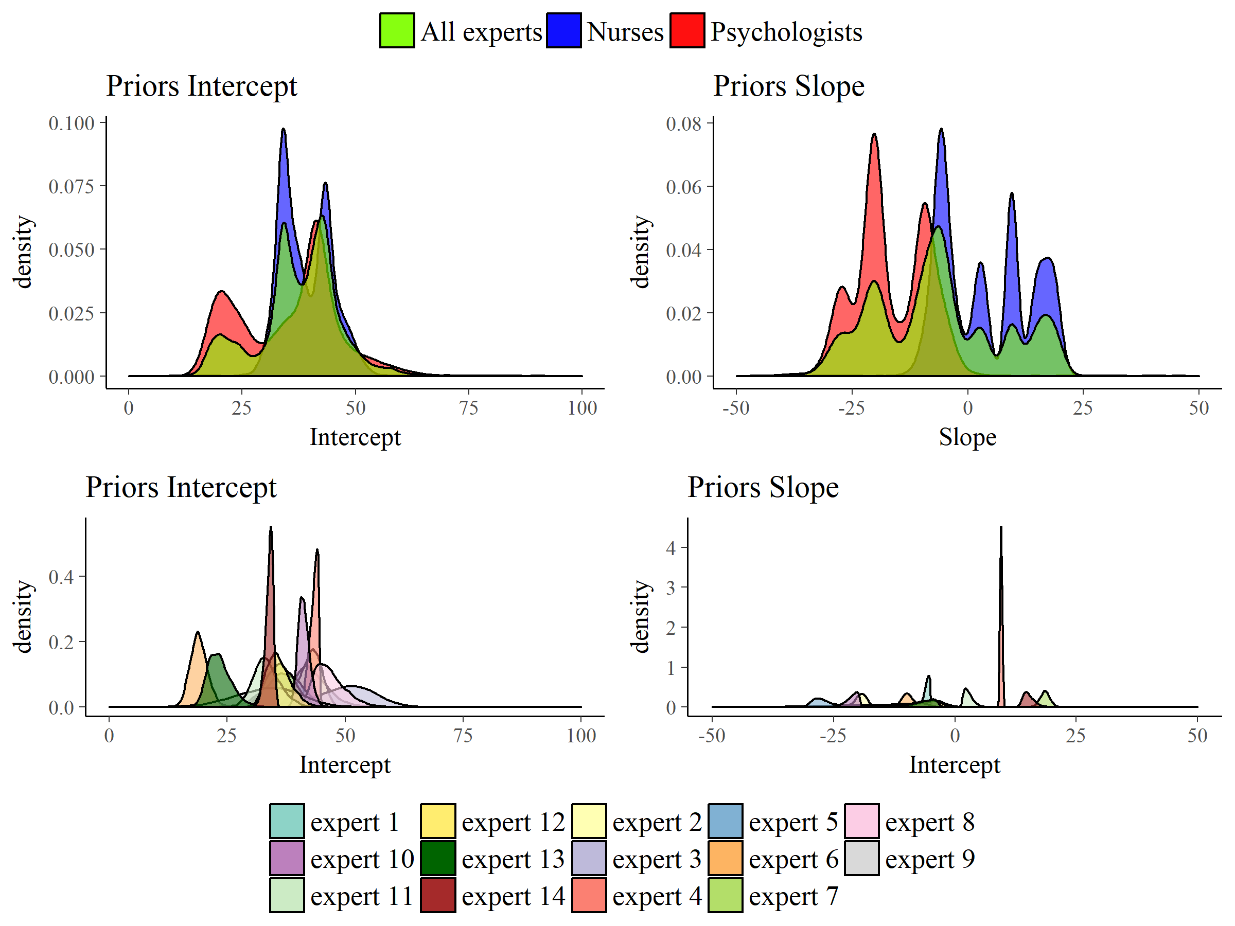 Elicited prior distributions from all experts and the associated mixture priors for all experts, the psychologists group and the nurses group regarding both the mean intercept and the mean slope of PTSS development.