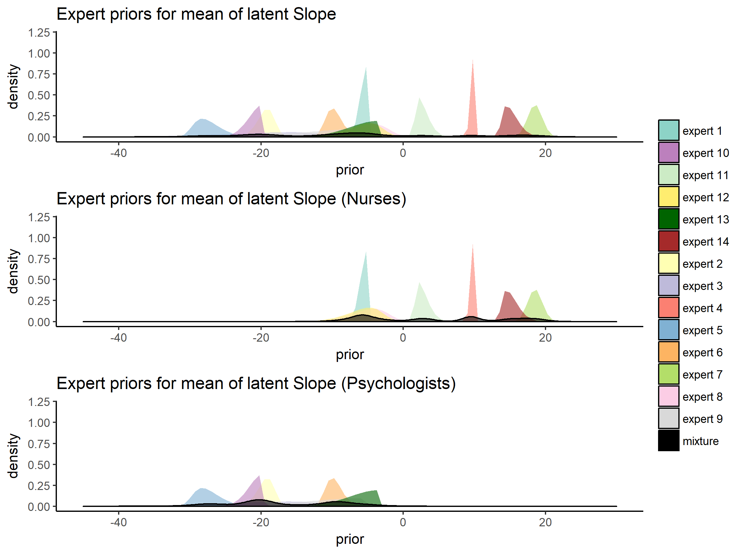 Elicited prior distributions from all experts and the associated mixture priors for all experts, the psychologists group and the nurses group regarding the mean slope of PTSS development. There was a notable difference in expert judgements between the psychologists and the nurses groups.